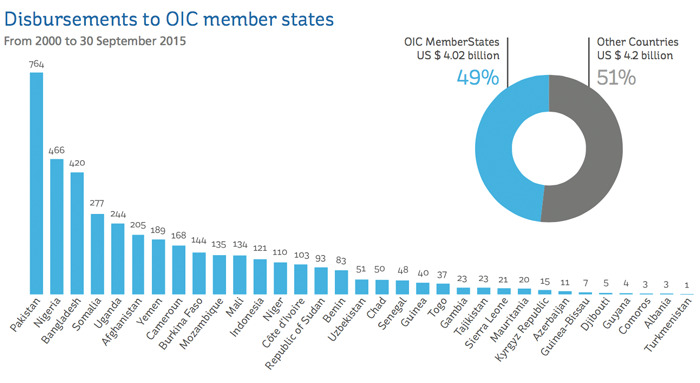 Disbursements to OIC member states