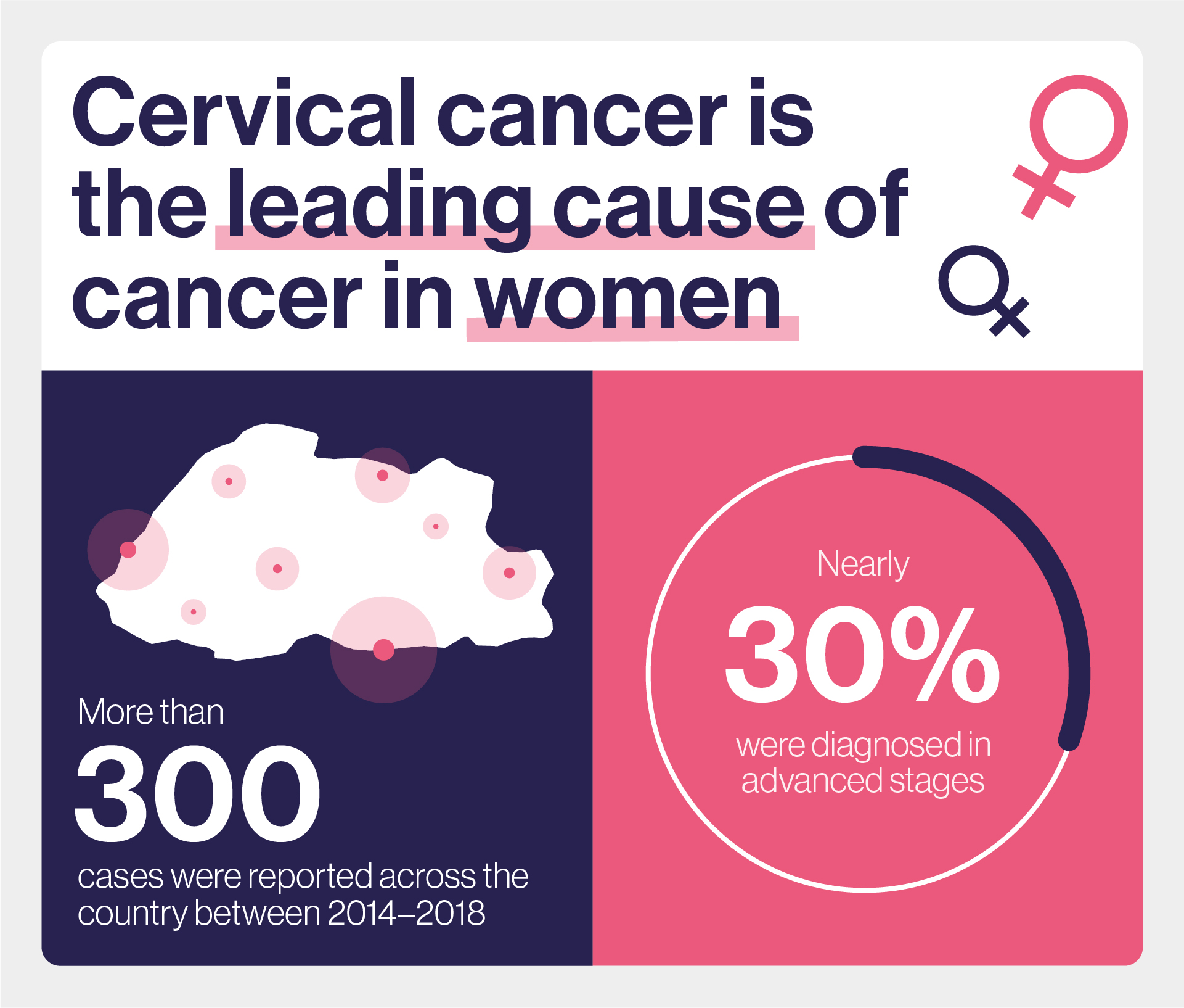 Cervical cancer is the leading cause of cancer in women