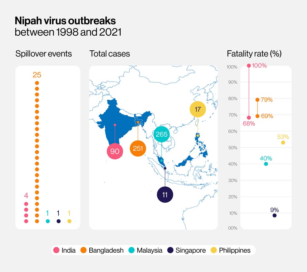 Nipah virus outbreaks 1998-2021