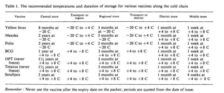 Figure 2 From John S. Lloyd's 1977 report, “Improving the cold chain for vaccines” – “A chart, like that in Table 1, helps the storekeeper to plan and rotate his stocks.”