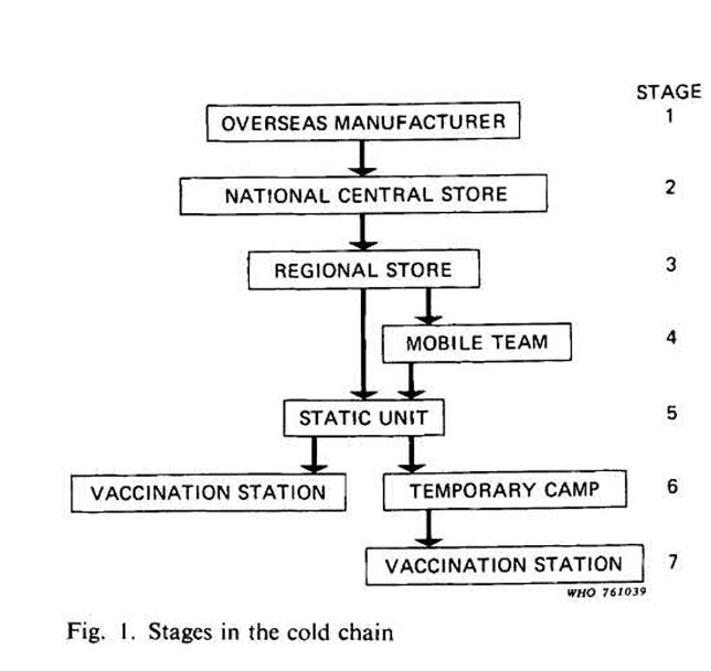 Figure 1: A graphic from WHO consultant John S. Lloyd's 1977 paper "Improving the cold chain for vaccines", published in the WHO Chronicle
