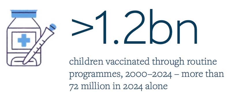 Children vaccinated through routine programmes, 2000-2024