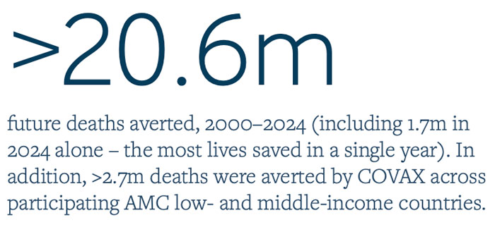 Future deaths averted 2000-2024