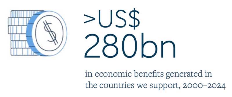 Economic benefits 2000-2024
