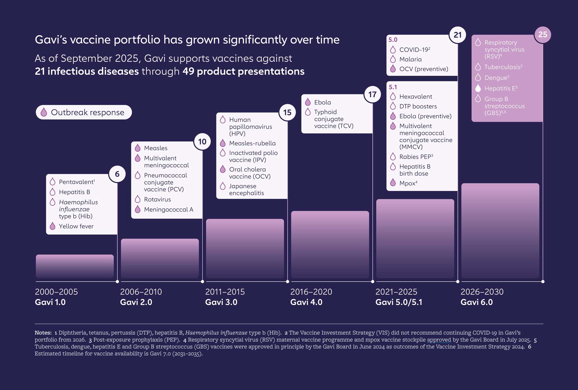 Gavi vaccine portfolio 2024