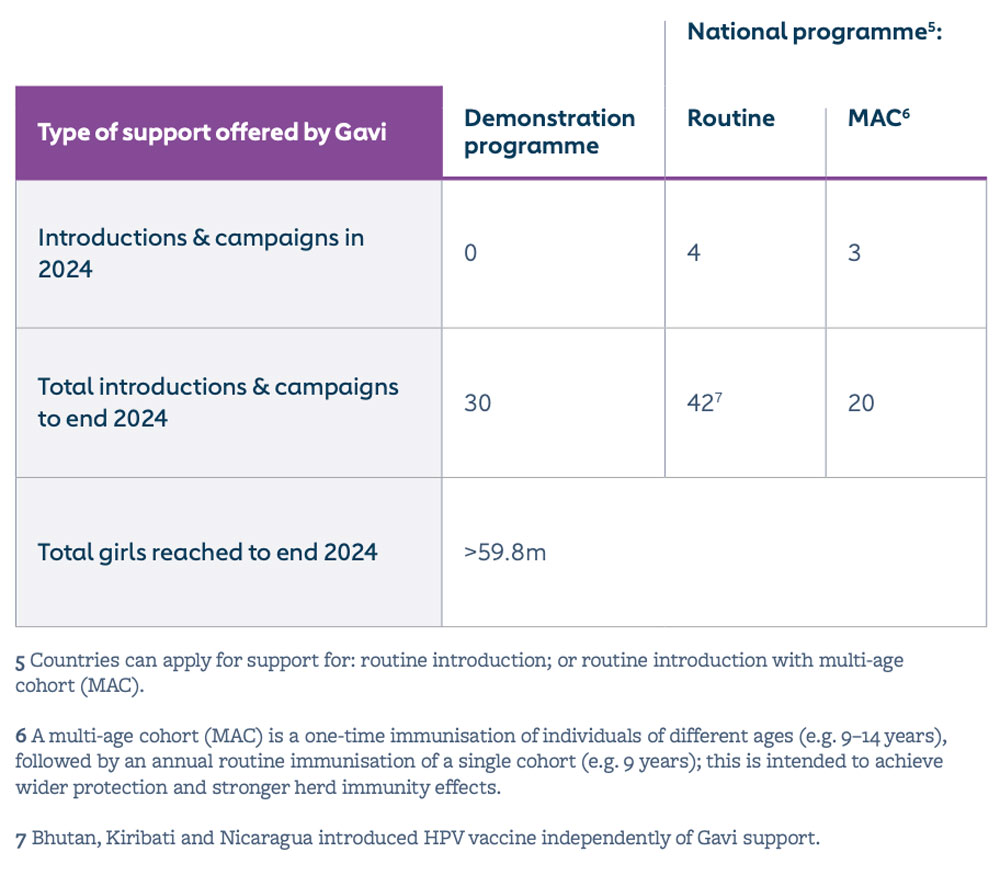 2024 updates on Gavi‑supported HPV vaccine programmes