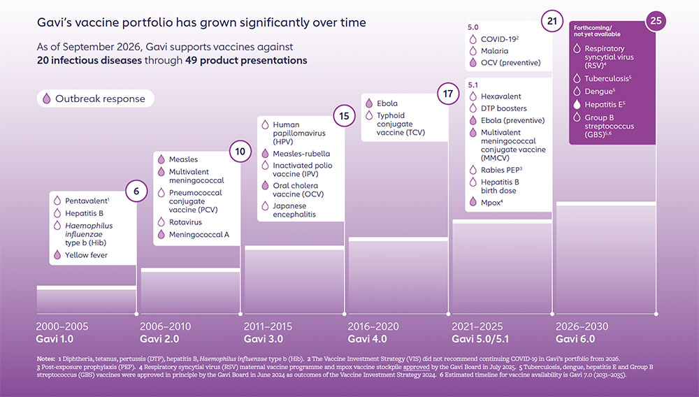Gavi's vaccine portfolio