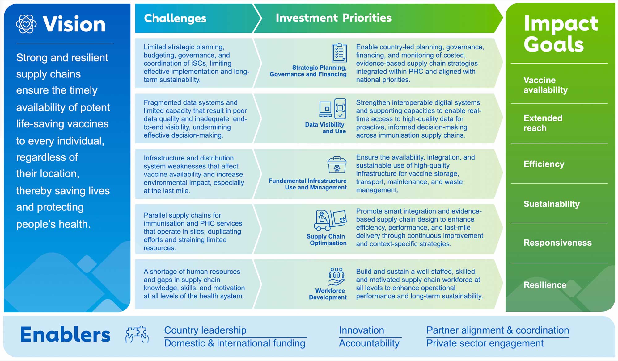 Gavi immunisation Supply Chain strategy (iSC) 2026–2030