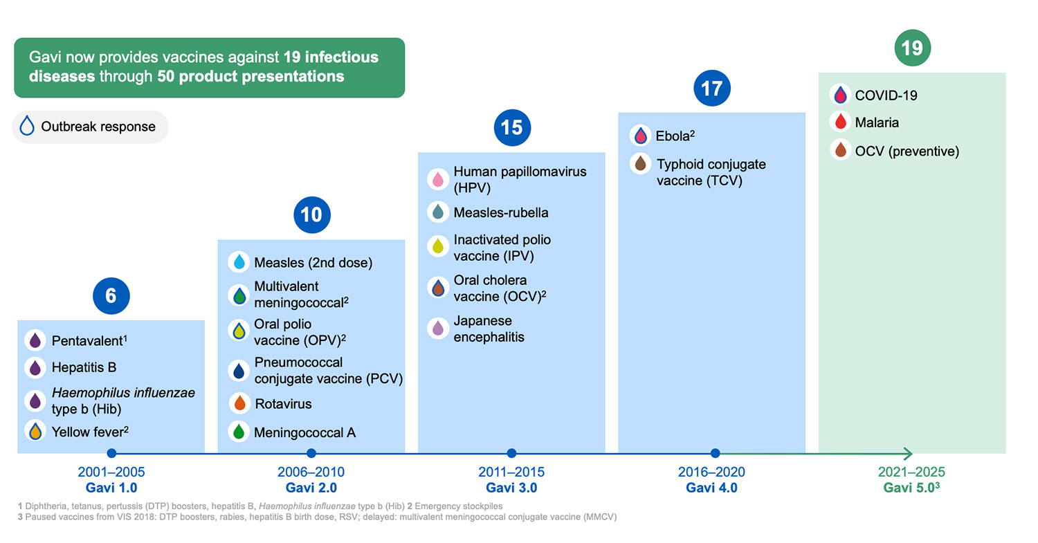Gavi's vaccine portfolio