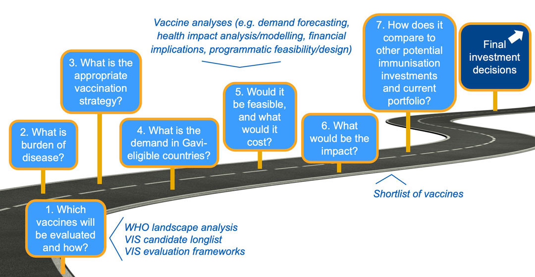 18-month VIS process: robust, evidence-based