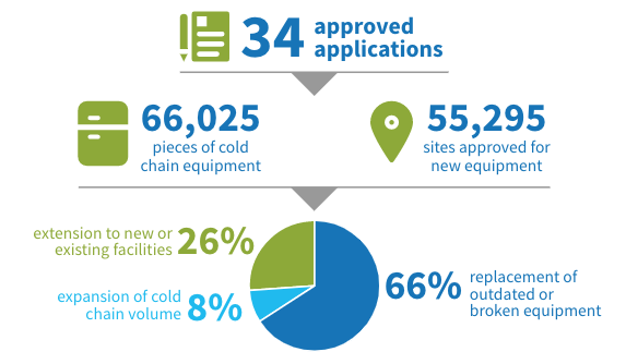 CCEOP's impact on immunisation coverage and equity
