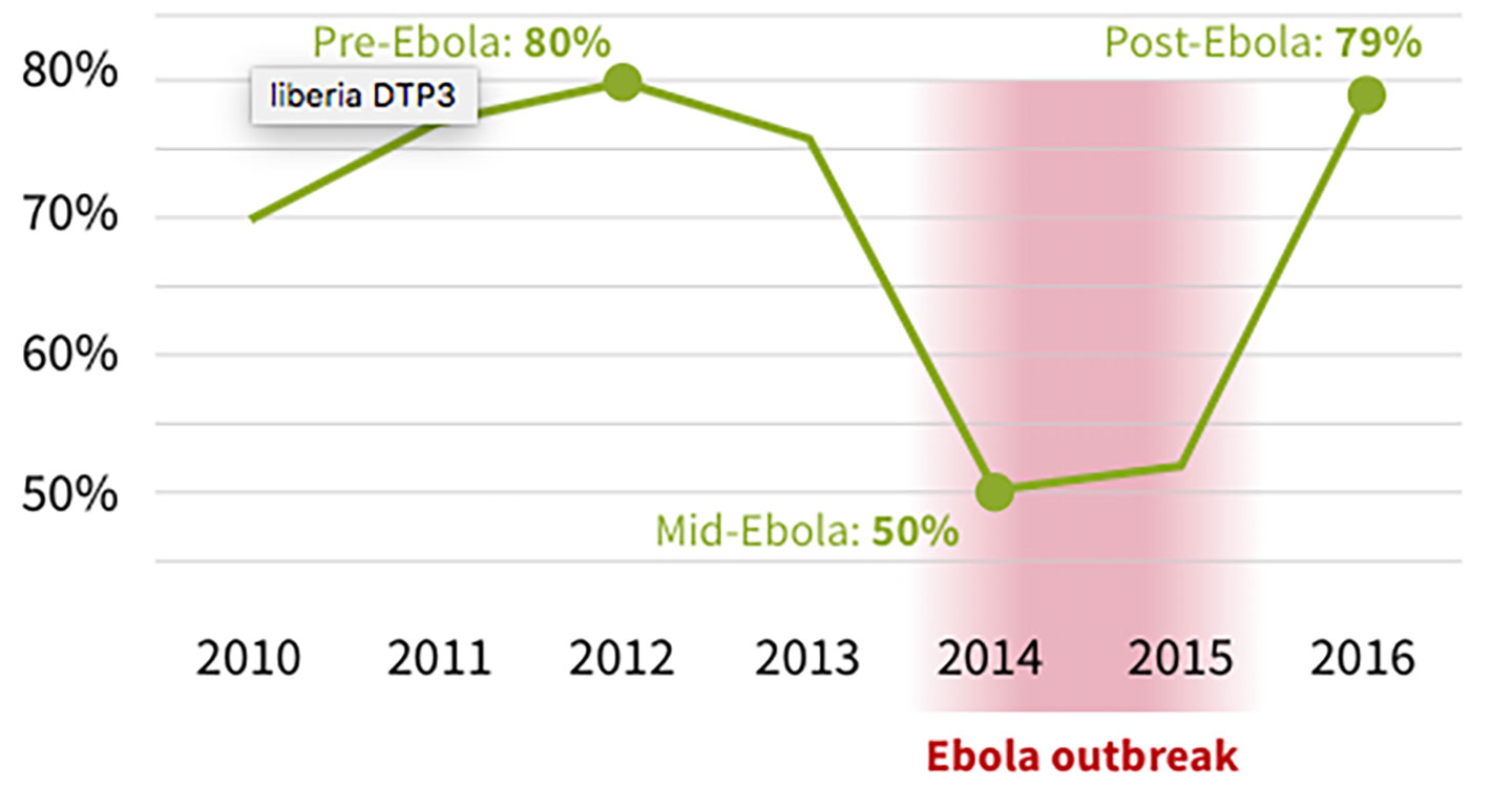 Liberia’s DTP3 vaccine coverage timeline (WHO/UNICEF estimates)