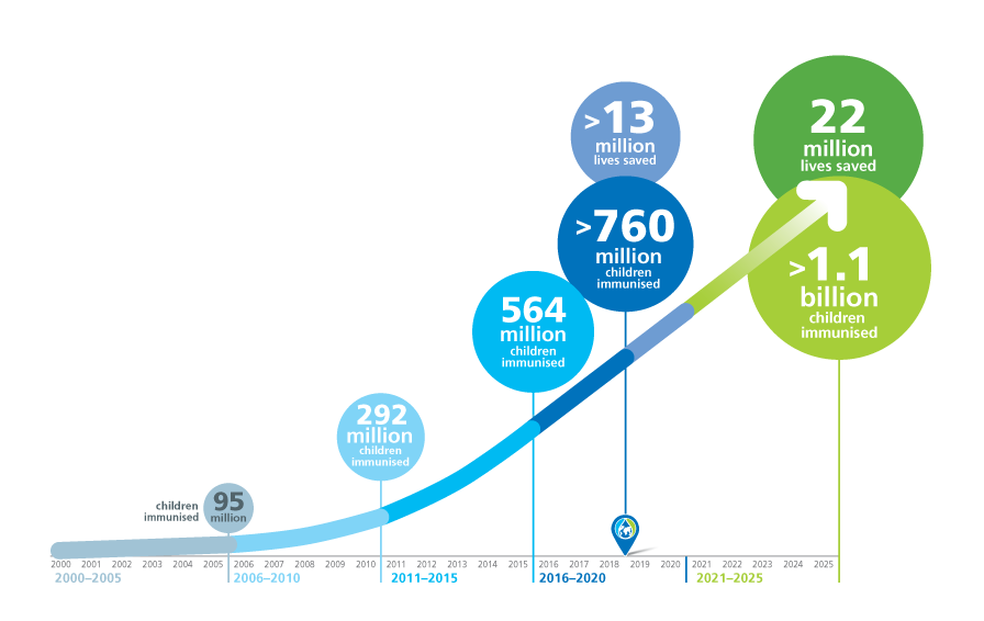 Figure 1: Cumulative vaccination and lives saved by 2025