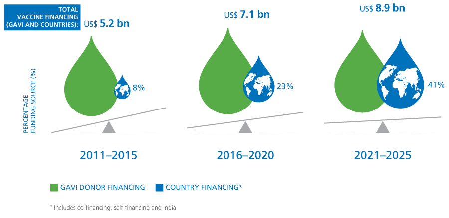 Figure 2: Leveraging country financing for Gavi-supported vaccines