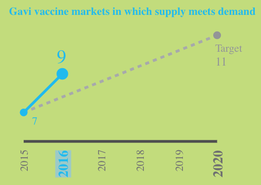 Source- Gavi the Vaccine Alliance 2017- Unicef Supply Division Source- Gavi the Vaccine Alliance 2017- Unicef Supply Division