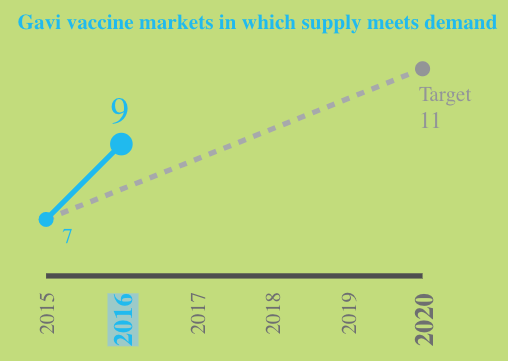 Source- Gavi the Vaccine Alliance 2017- Unicef Supply Division