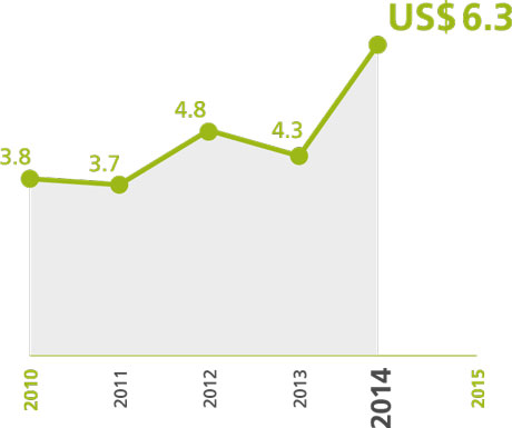 Country investment in vaccine per child Average expenditure per child (US$)