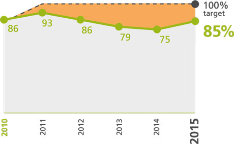 Respect des engagements de cofinancement en temps opportun (en % de pays)