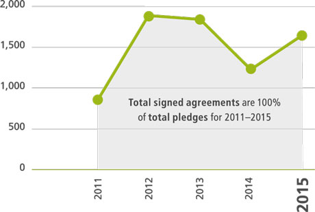 Accords de subventions signés comparativement au total des promesses de dons (en millions d’US$)