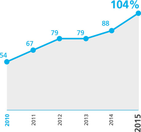 Security of supply: number of products offered as a percentage of five-year target