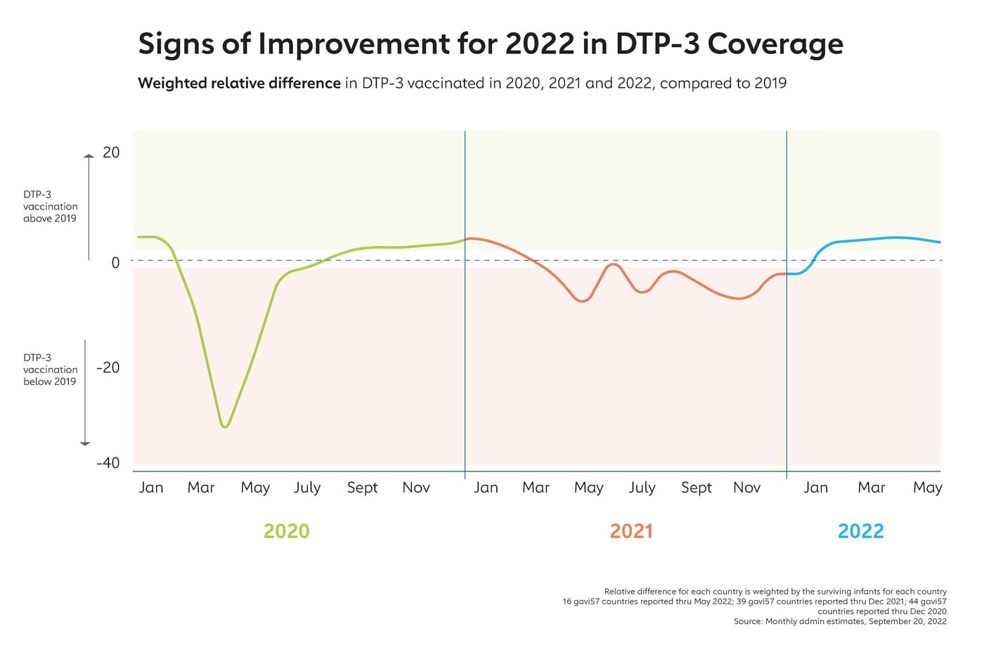 Weighted relative difference in DTP-3 vaccinated in 2020, 2021 and 2022, compared to 2019