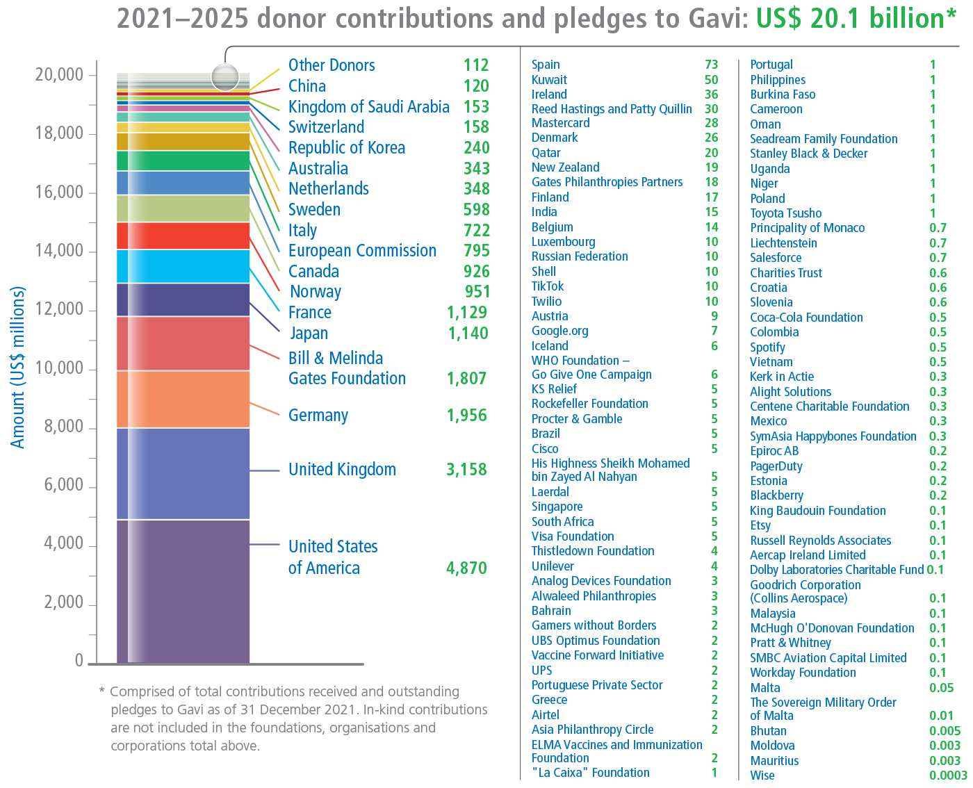 Donor contributions: 2021-2025