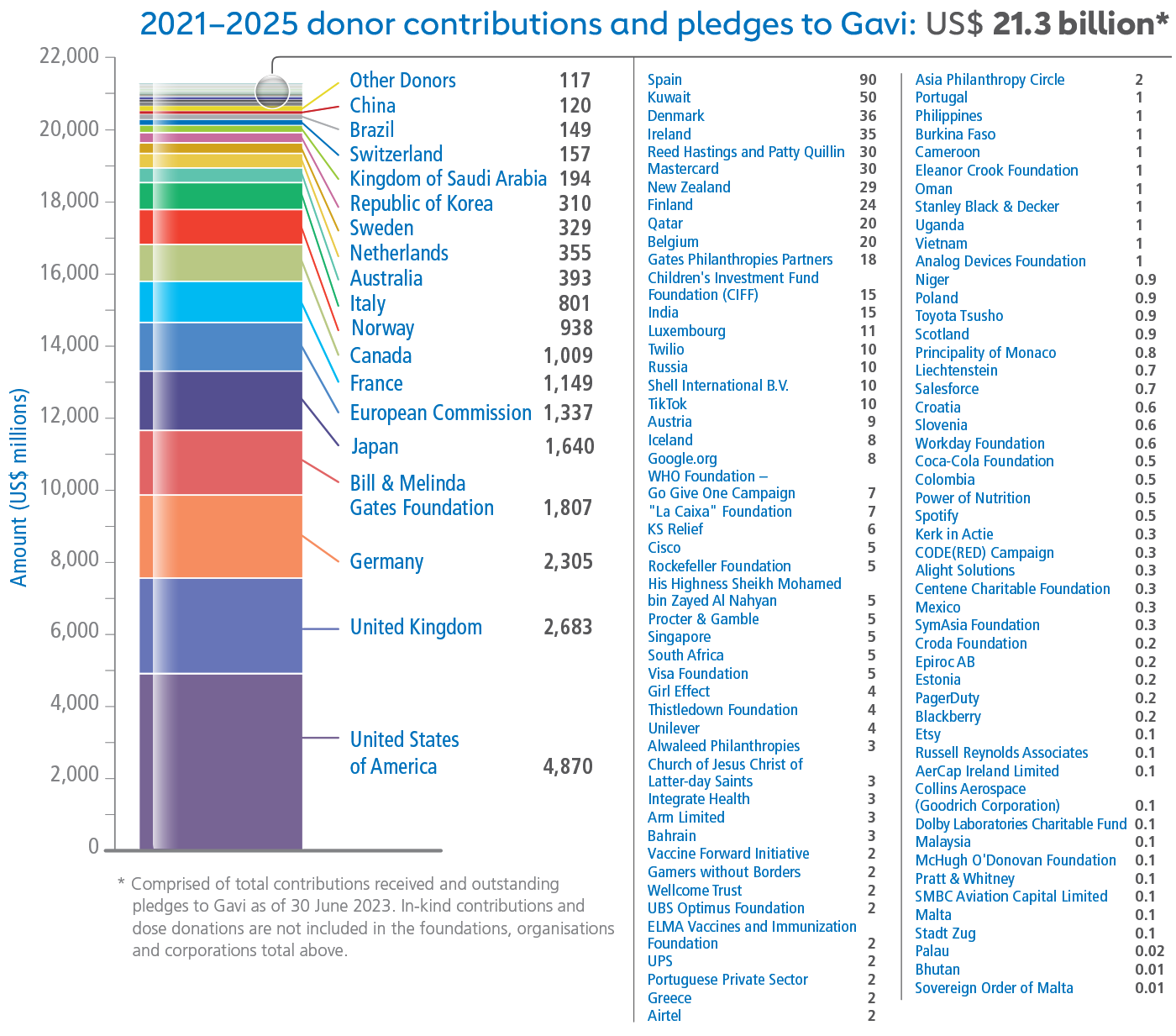 Donor contributions: 2021-2025