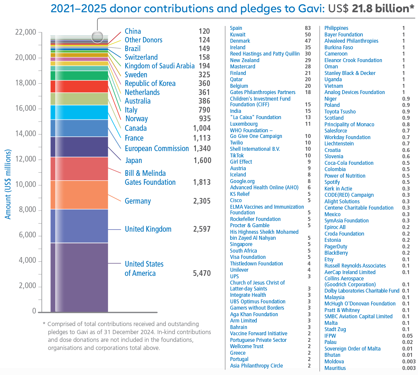 Donor contributions: 2021-2025