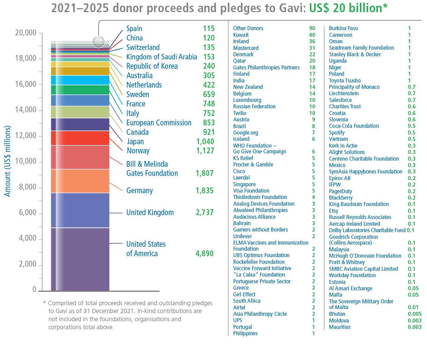 Donor proceeds and pledges: 2021-2025