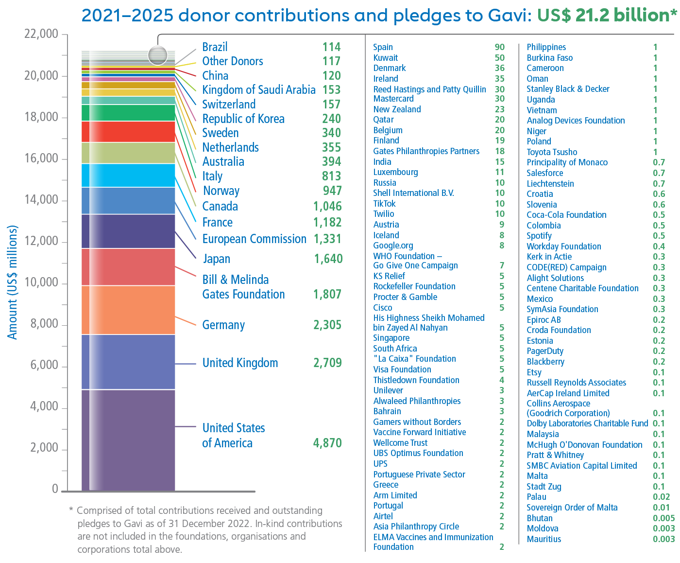 Donor contributions: 2021-2025