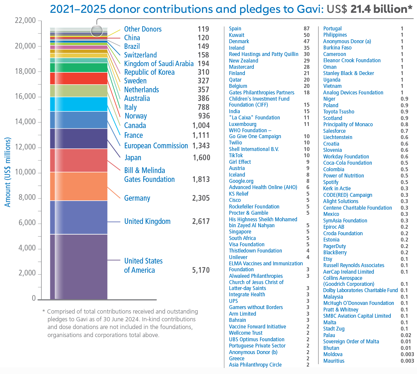Donor contributions: 2021-2025
