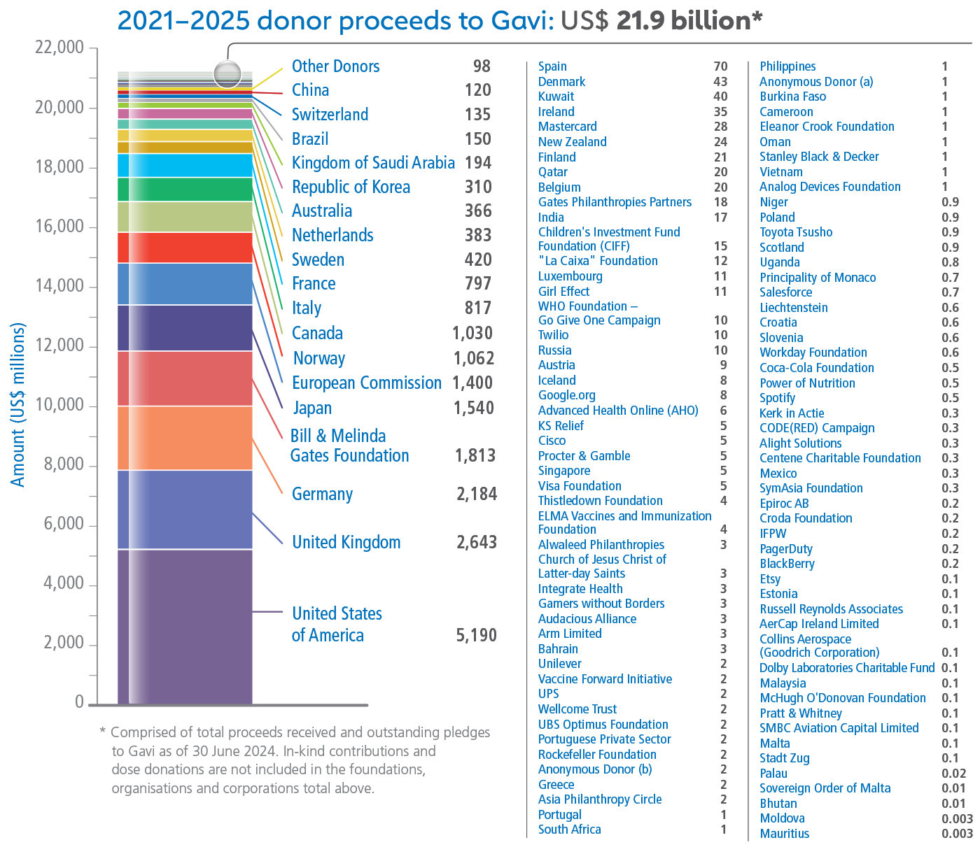 Donor proceeds and pledges: 2021-2025