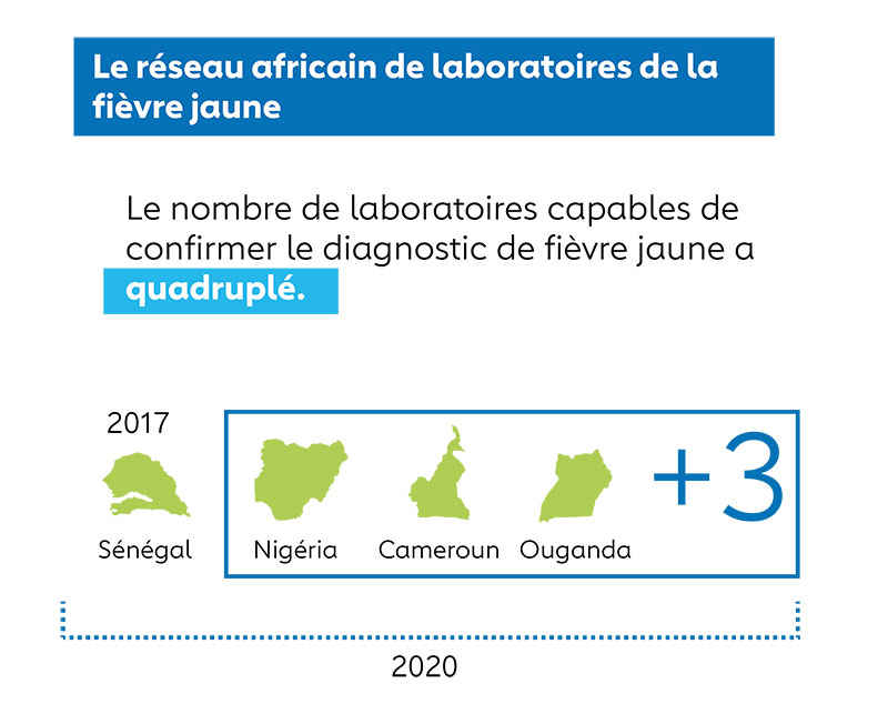Renforcement des capacités de diagnostic de la fièvre jaune en Afrique grâce  à un financement de Gavi