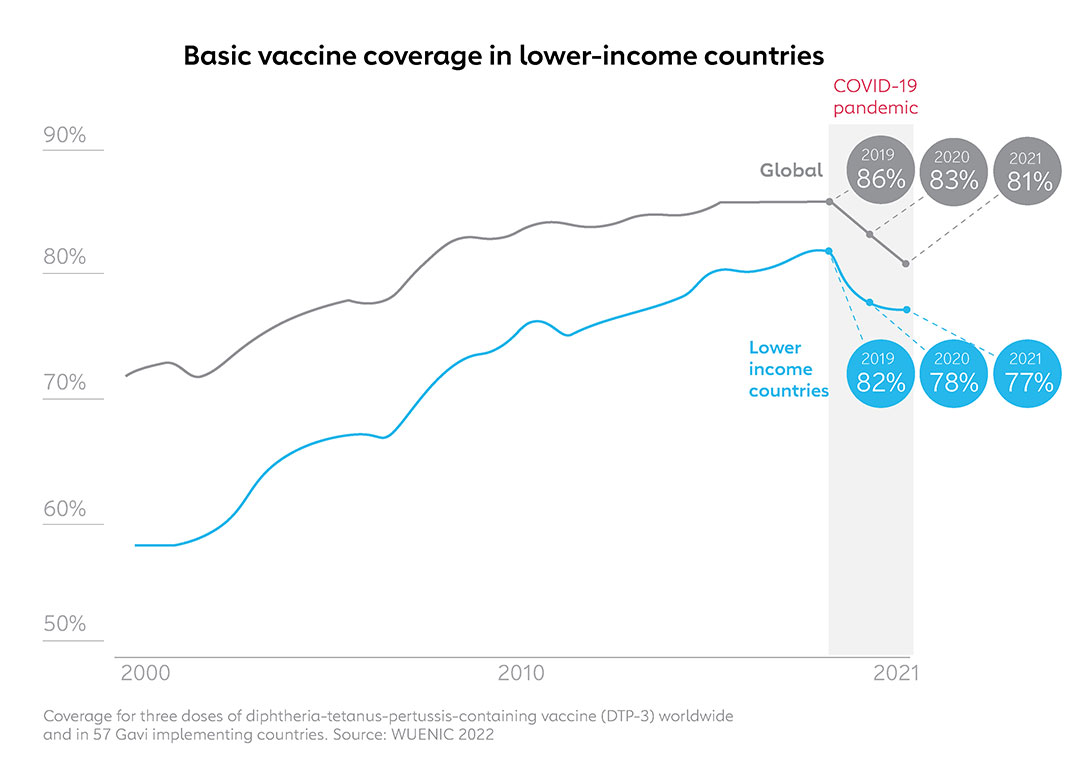 Five charts on the state of routine immunisation in lower-income countries