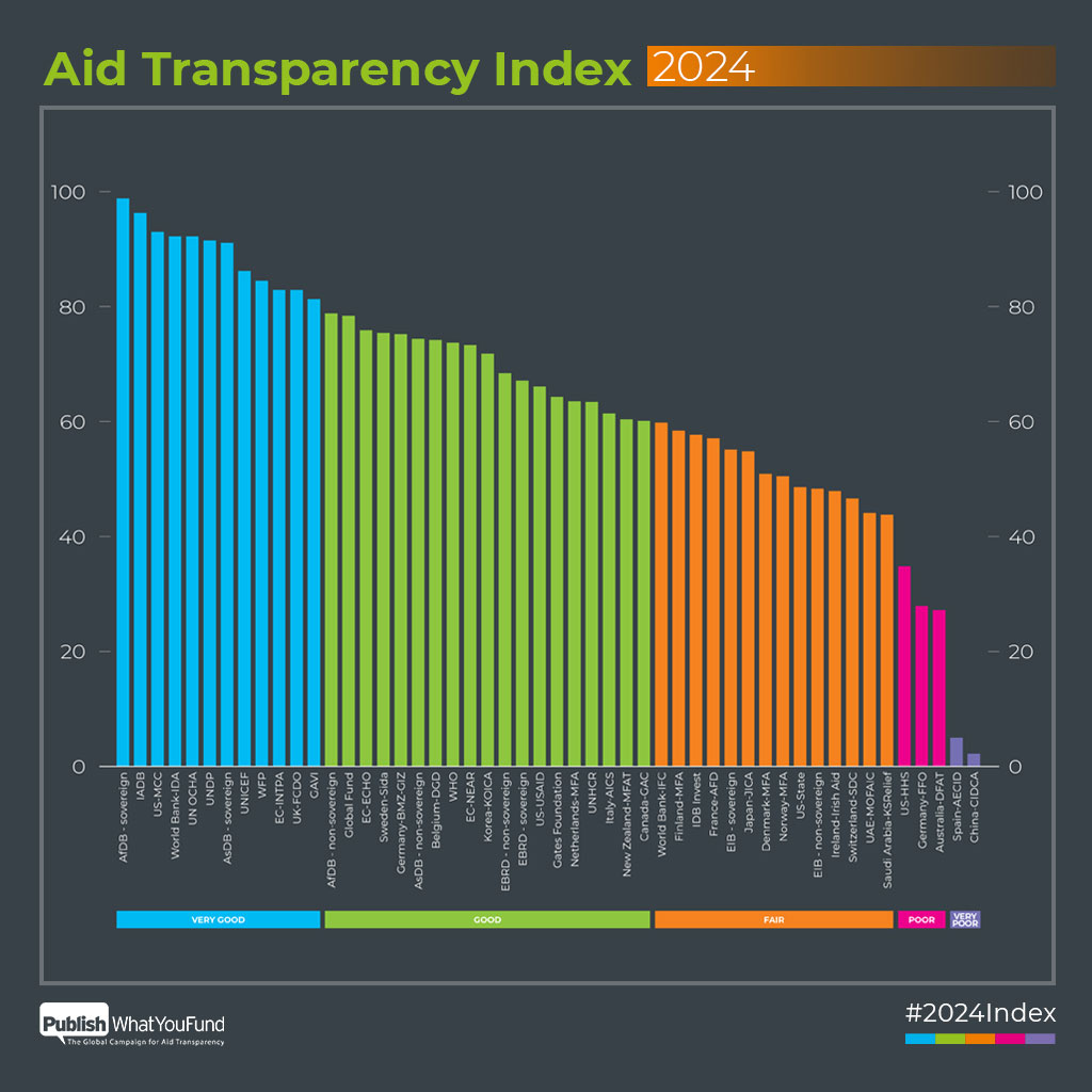 IATI full results chart