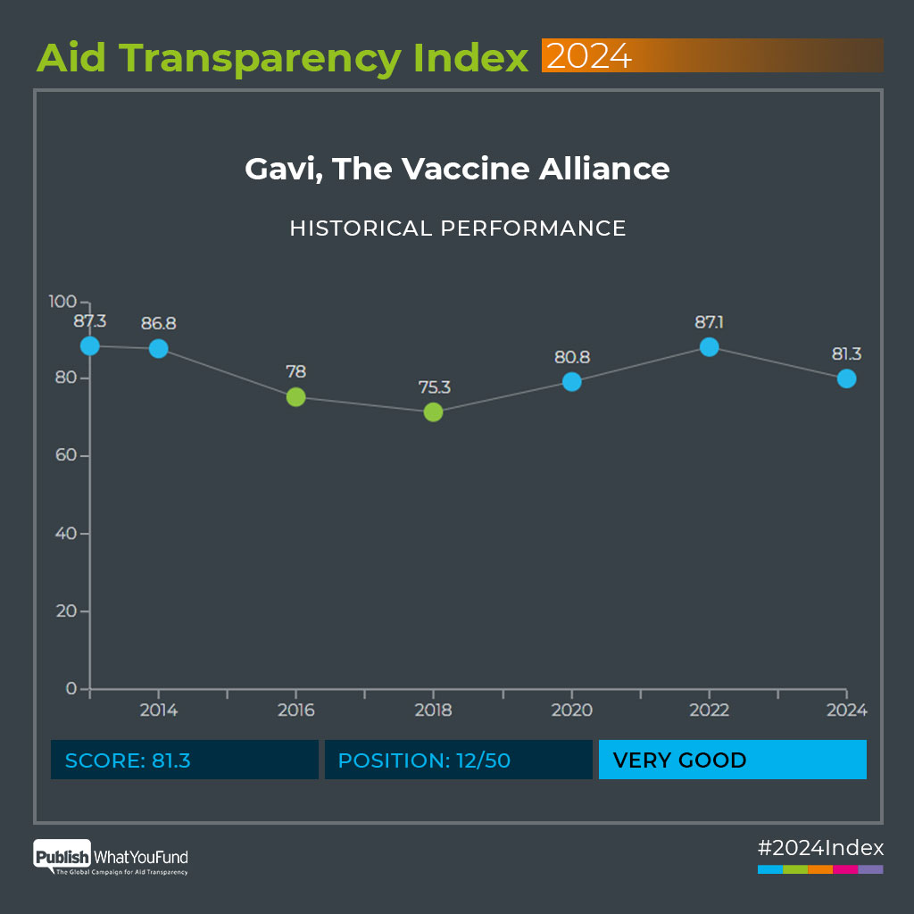 IATI ranking chart