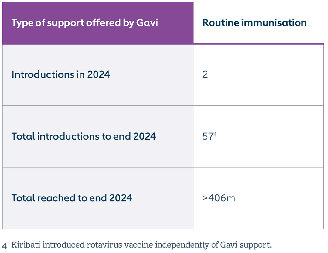 Rotavirus table APR