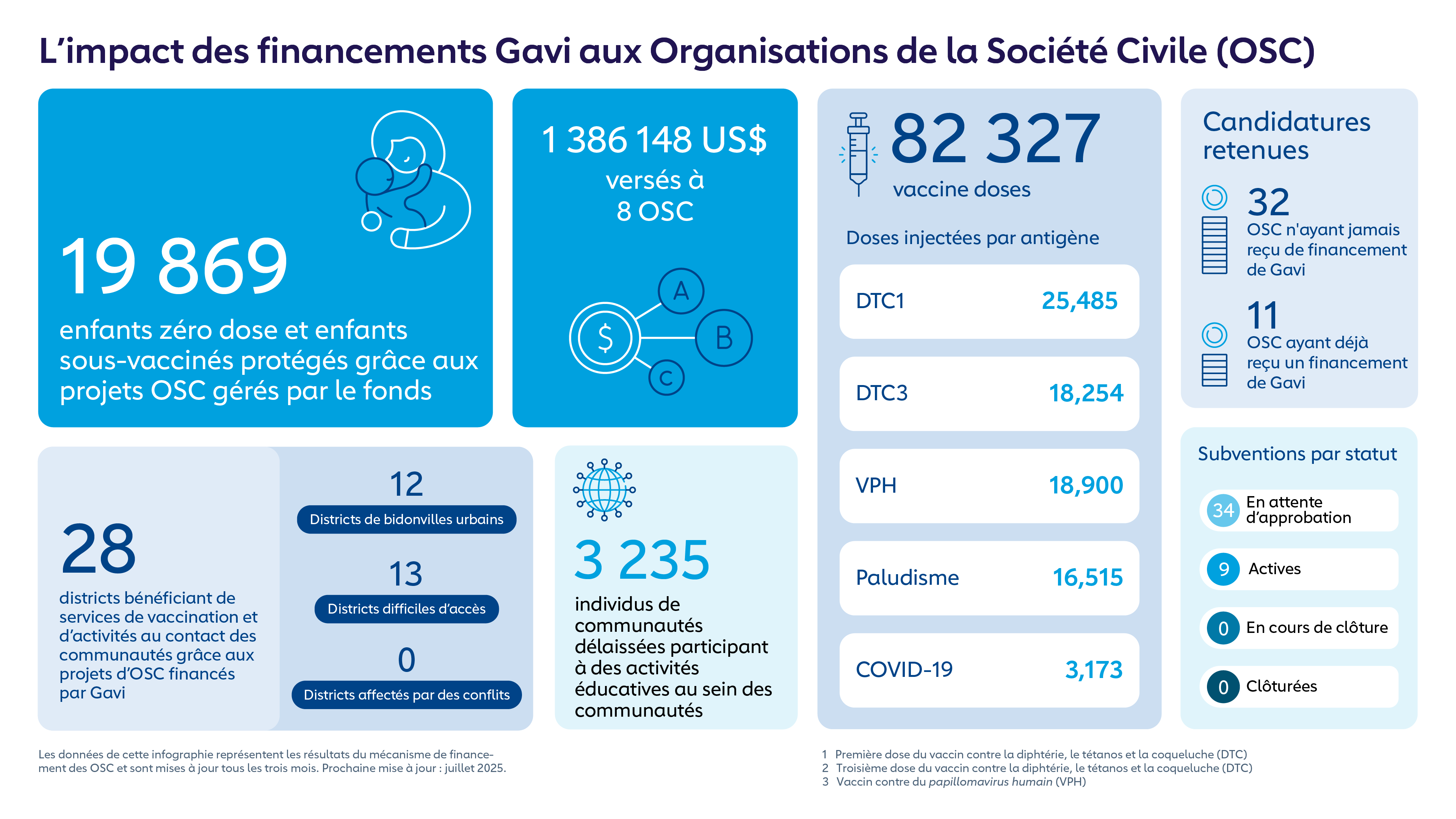 L'impact des financements Gavi aux OSC