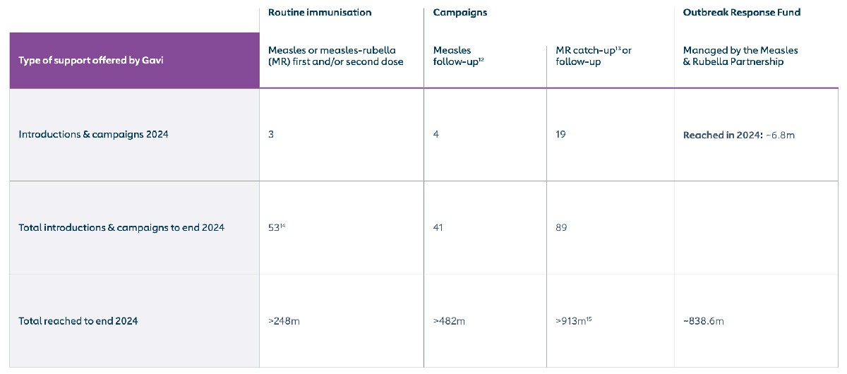 Measles and rubella vaccine support through end 2024