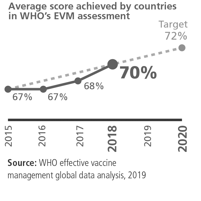 Expanded Program On Immunization Chart Ghana