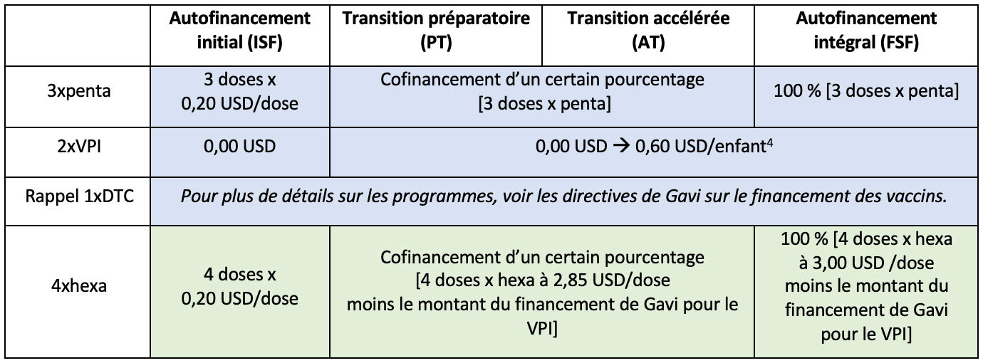 Part de cofinancement des pays éligibles au soutien de Gavi