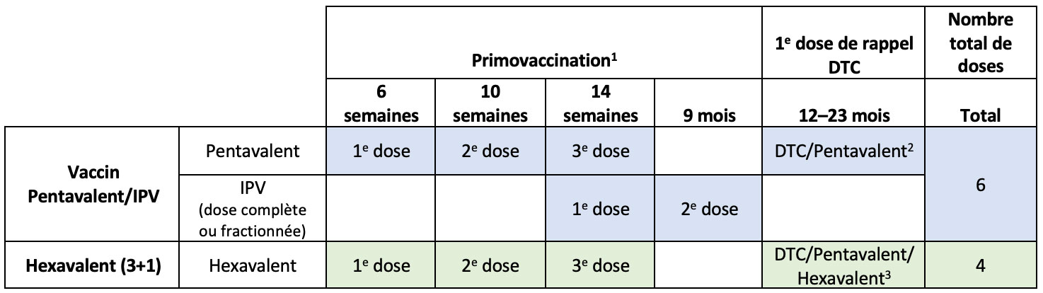 Place du vaccin hexavalent dans le calendrier vaccinal