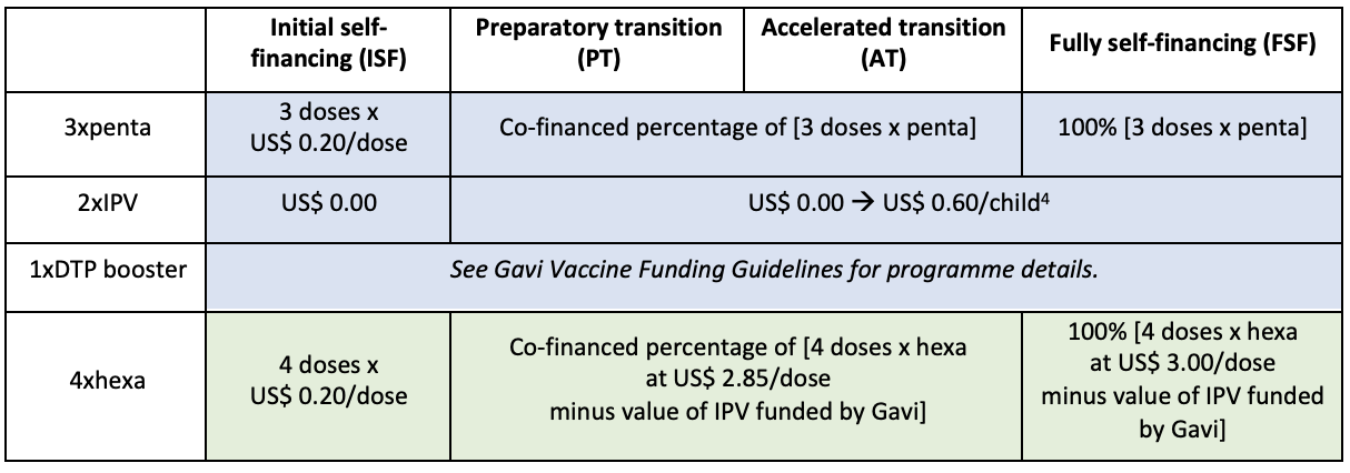Co-financed share by Gavi-eligible countries