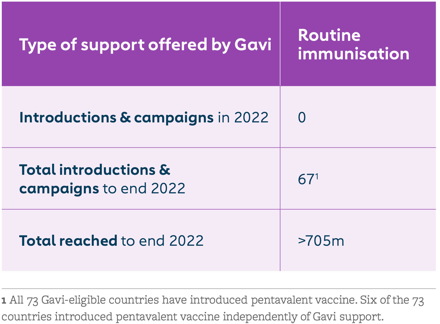 Penta vaccine table