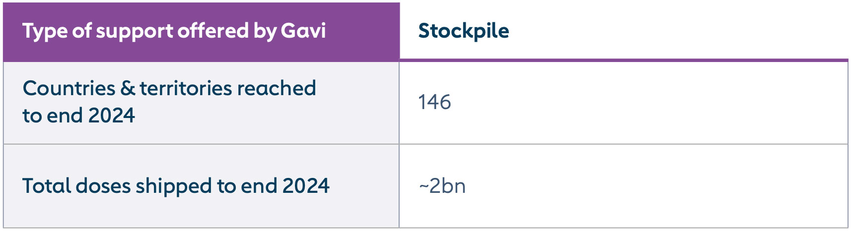 Types of support offered by Gavi