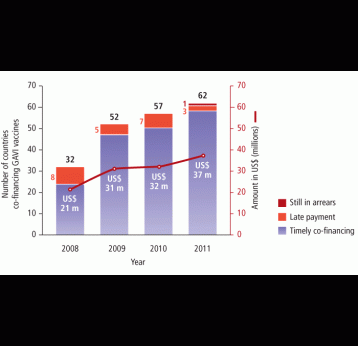 Co-financing of GAVI vaccines on the increase