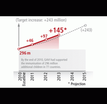 GAVI Alliance on track to immunise a quarter of a billion children by 2015 and prevent nearly 4 million deaths
