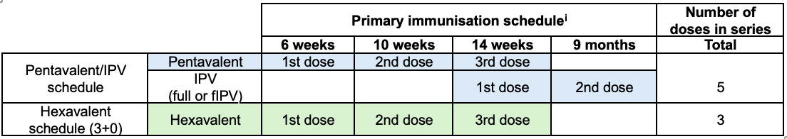 Hexavalent schedule
