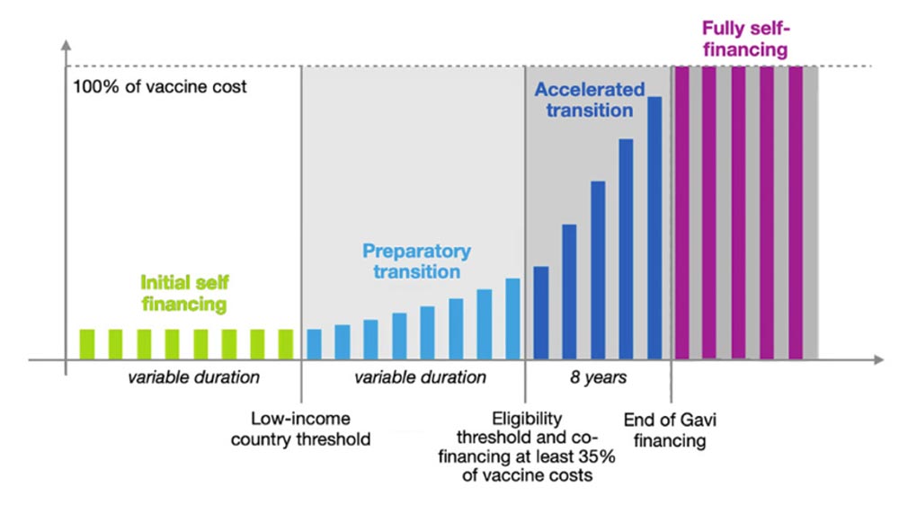 Graph of levels of support and self-financing