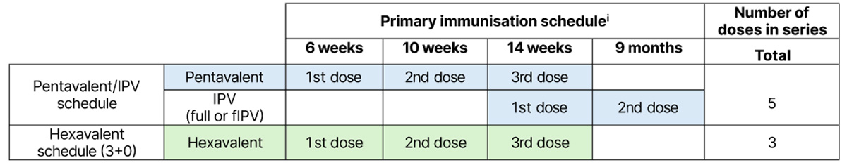 Hexavalent schedule